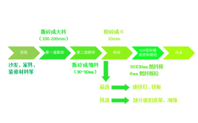 城市固廢大件垃圾何去何從？破碎分選生產(chǎn)線開啟資源再生新“視”界