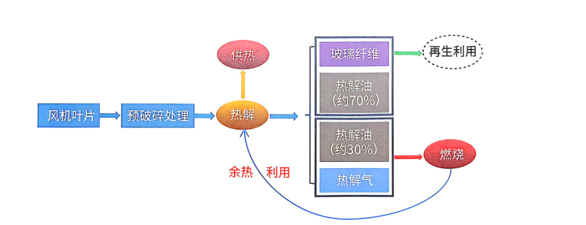 風電“退役潮”來襲，葉片熱解處理設(shè)備解鎖綠色循環(huán)經(jīng)濟